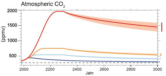 Datei:CO2 3000 Nullemission.jpg
