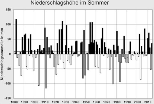 Datei:D niederschlag sommer 1881-2014.jpg
