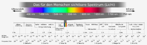 Datei:Electromagnetic spectrum c svg.jpg
