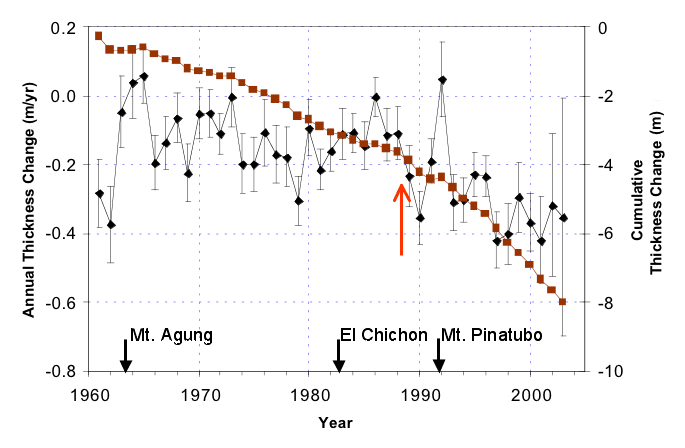 Datei:Global glaciers thickness1960-2003.gif