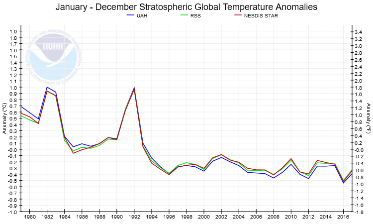 Datei:Global temp stratosphere1979-2017.png