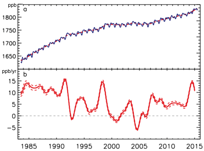 Datei:Methane 1983-2015 trend.jpg