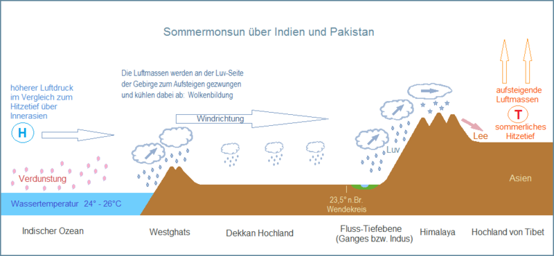 Datei:Monsun Sommermonsun Indien.png