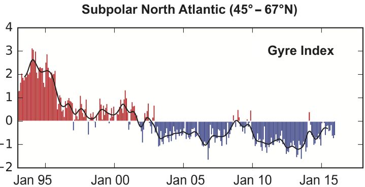 Datei:N-Atalantic subpolar circulation change.jpg