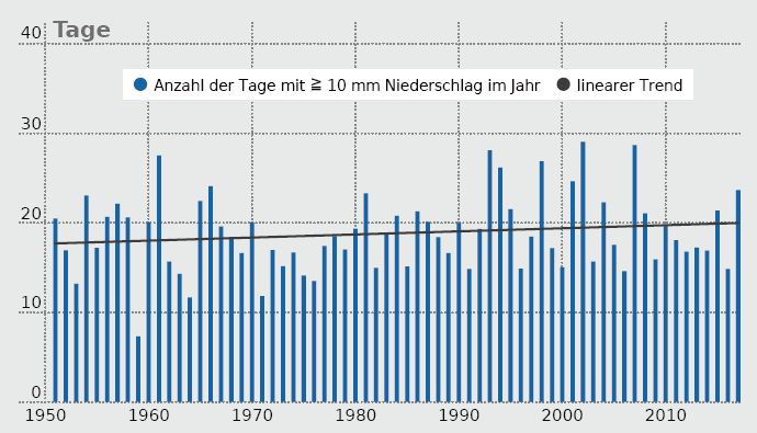 Datei:Niedersachsen prec10mm1951-2017.jpg