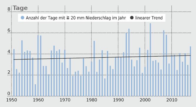 Datei:Niedersachsen prec20mm1951-2017.jpg