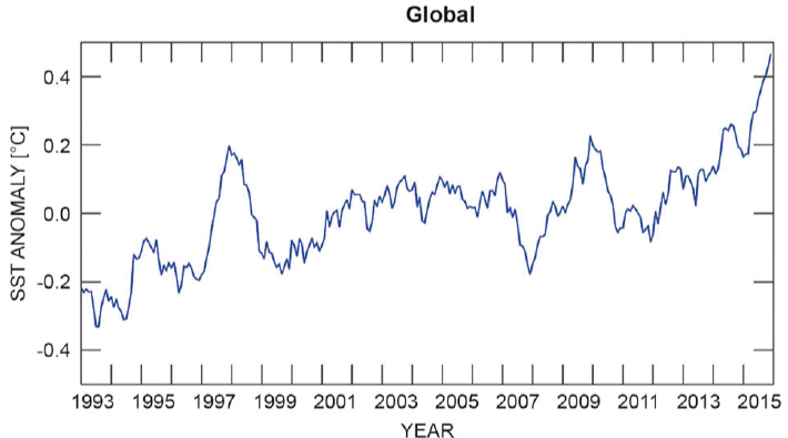 Datei:SST global 1993-2015.jpg