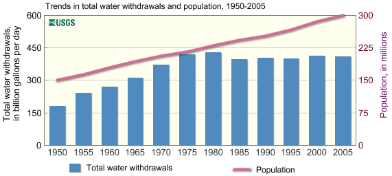 Datei:US Wassernutzung Bevölkerung.gif