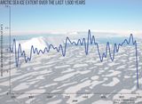 Änderung der Ausdehnung Ausdehnung des Arktischen Meereises in den letzten 1500 Jahren