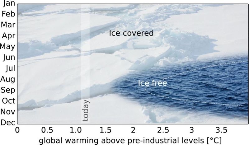 Datei:Arctic sea-ice temp projection.jpg