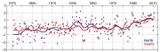 Jahresmitteltemperatur 1870-20011 Veränderung der Jahresmitteltemperatur relativ zu 1960-1991 Lizenz: CC BY-NC