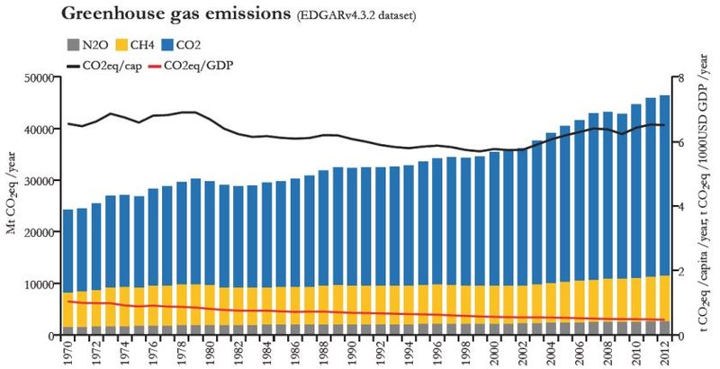 Datei:CO2 CH4 N2O emissions 1970-2012.jpg