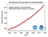 Globale CO2-Konzentration Monatliche Werte am Mauna Loa Lizenz: public domain