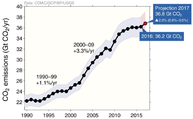 Datei:CO2 emissions1990-2017.jpg