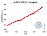 Globale CO2-Konzentration Monatliche Werte im globalen Mittel Lizenz: public domain