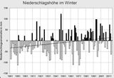 Niederschläge im Winter 1881-2014 Abweichung vom Mittel Lizenz: CC BY
