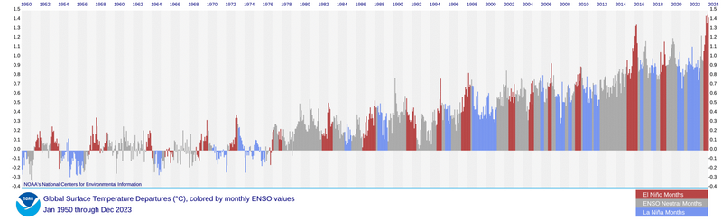 Datei:ENSO global temp 1950-2023.png