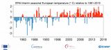 Saisonale Temperatur 1979-2017 Temperaturabweichung vom Mittel 1981-2010 Lizenz: public domain