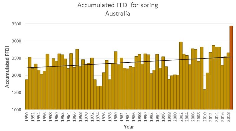 Datei:FFDI accumulated spring1950-2019.jpg