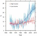 Hitzetage in armen und reichen Ländern Anteil von heißen Tagen pro Jahr in Ländern mit niedrigem und hohem Einkommen 1958-2010. Lizenz: CC BY, Creative Commons 3.0