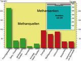 Methanquellen und -senken Zeitraum 2000-2009 Lizenz: CC BY