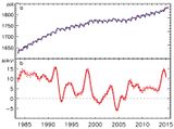 Methankonzentration und Trend 1983-2015 Lizenz: public domain