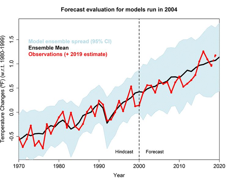 Datei:Models hindcasts forecasts.jpg