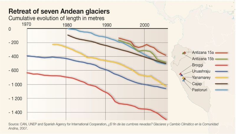 Datei:Retreat Andean glaciers1970-2005.jpg