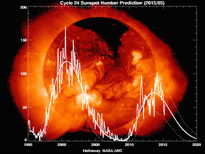 Datei:Solarzyklen1995-2015.gif