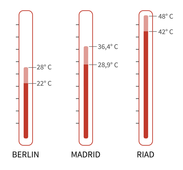 Datei:Städte-temperaturanstieg.png