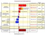 Komponenten des Strahlungsantriebs 2005 im Vergleich zu 1750 Lizenz: IPCC-Lizenz