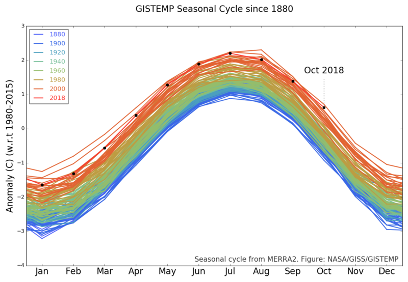 Datei:Temp seasonal Cycle 1880-2018.png