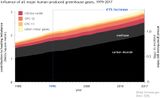 Strahlungsantrieb anthropogener Treibhausgase 1979 bis 2017 Lizenz: public domain