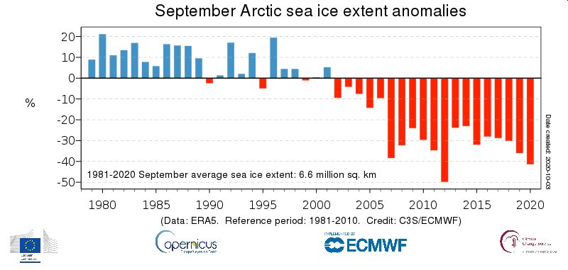 Datei:Arctic sea-ice Sept1979-2020.jpg