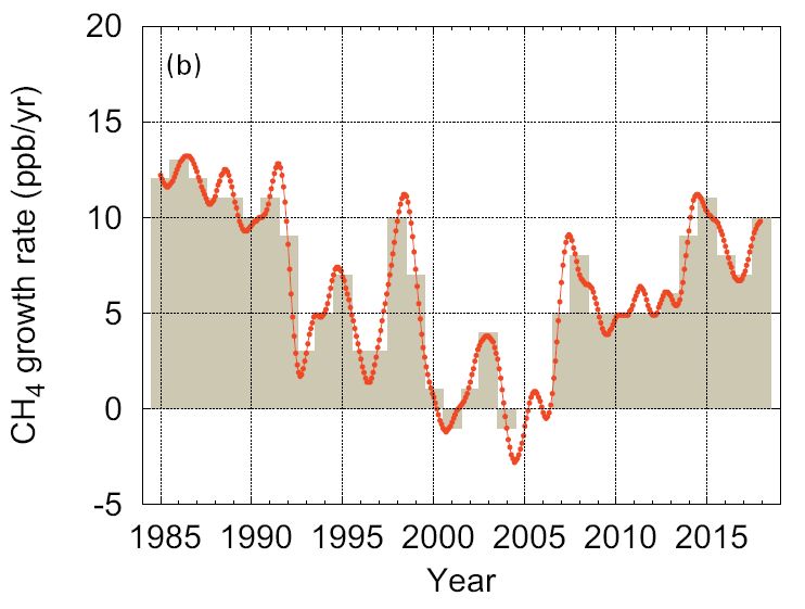Datei:CH4 growth rate 1984-2018.jpg