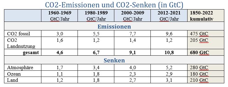 Datei:CO2-Emissionen-Senken 1850-2022.jpg