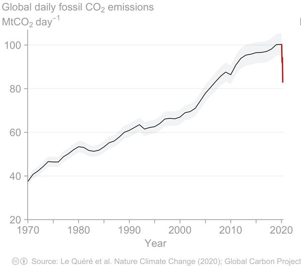 Datei:CO2-emissions Corona1970-2020.jpg