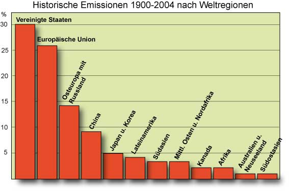 Datei:CO2 Emissionen historisch.jpg