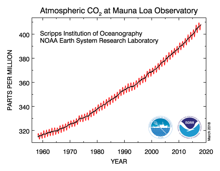 Datei:CO2 MaunaLoa 1958-2018.png