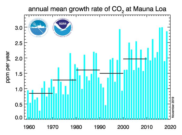 Datei:CO2 Mauna Loa Wachstumsrate.jpg