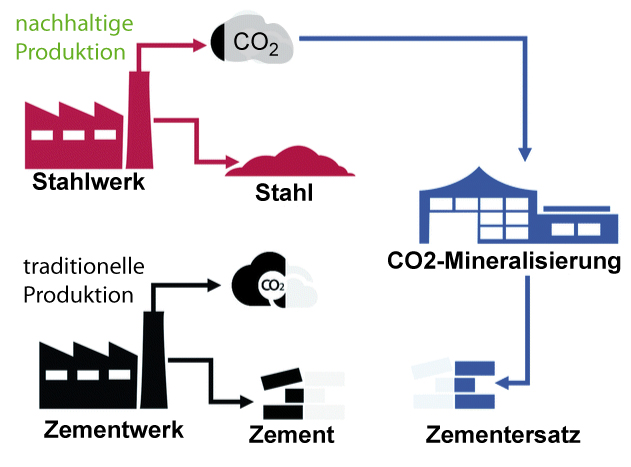 Datei:CO2 Mineralisierung.jpg
