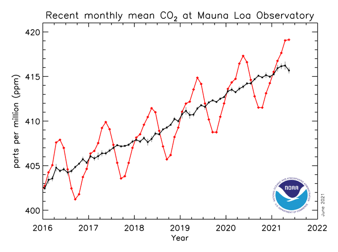 Datei:CO2 trend aktuell.png