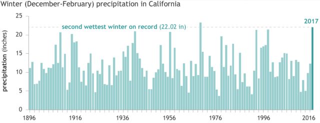 Datei:California winter prec1896-2017.jpg