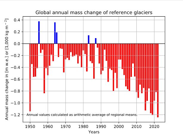 Datei:Global glaciers mass-change-2050-2022.jpg