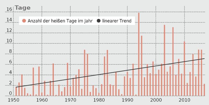 Datei:Niedersachsen heiße tage1951-2017.jpg