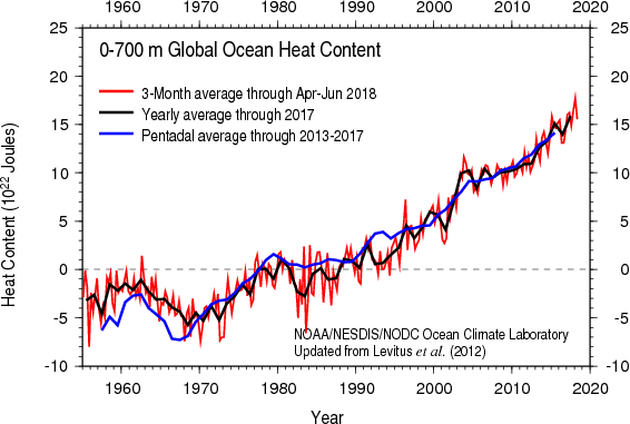 Datei:Ocean heat content1955-2018.png