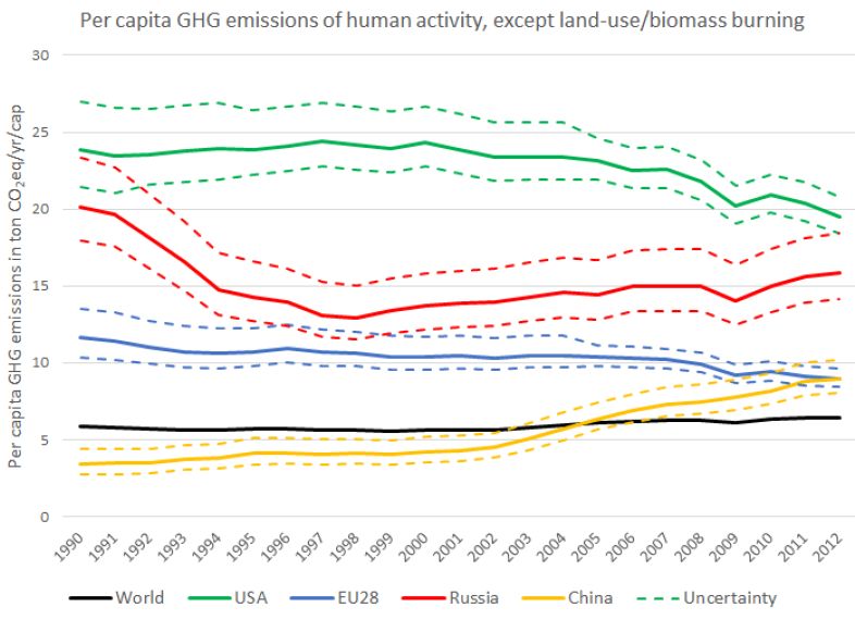 Datei:Per capita GHG emissions1990-2012.jpg