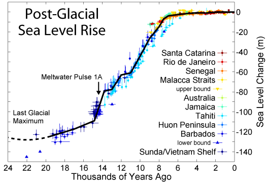 Datei:Post-Glacial Sea Level.png