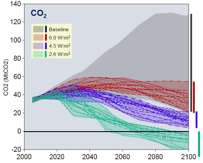 Datei:SSP CO2 emission mitigation.jpg