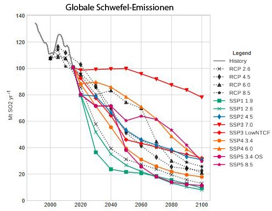 Datei:SSP Schwefel-Emissionen2000-2100.jpg